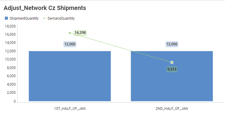Shipments Graph