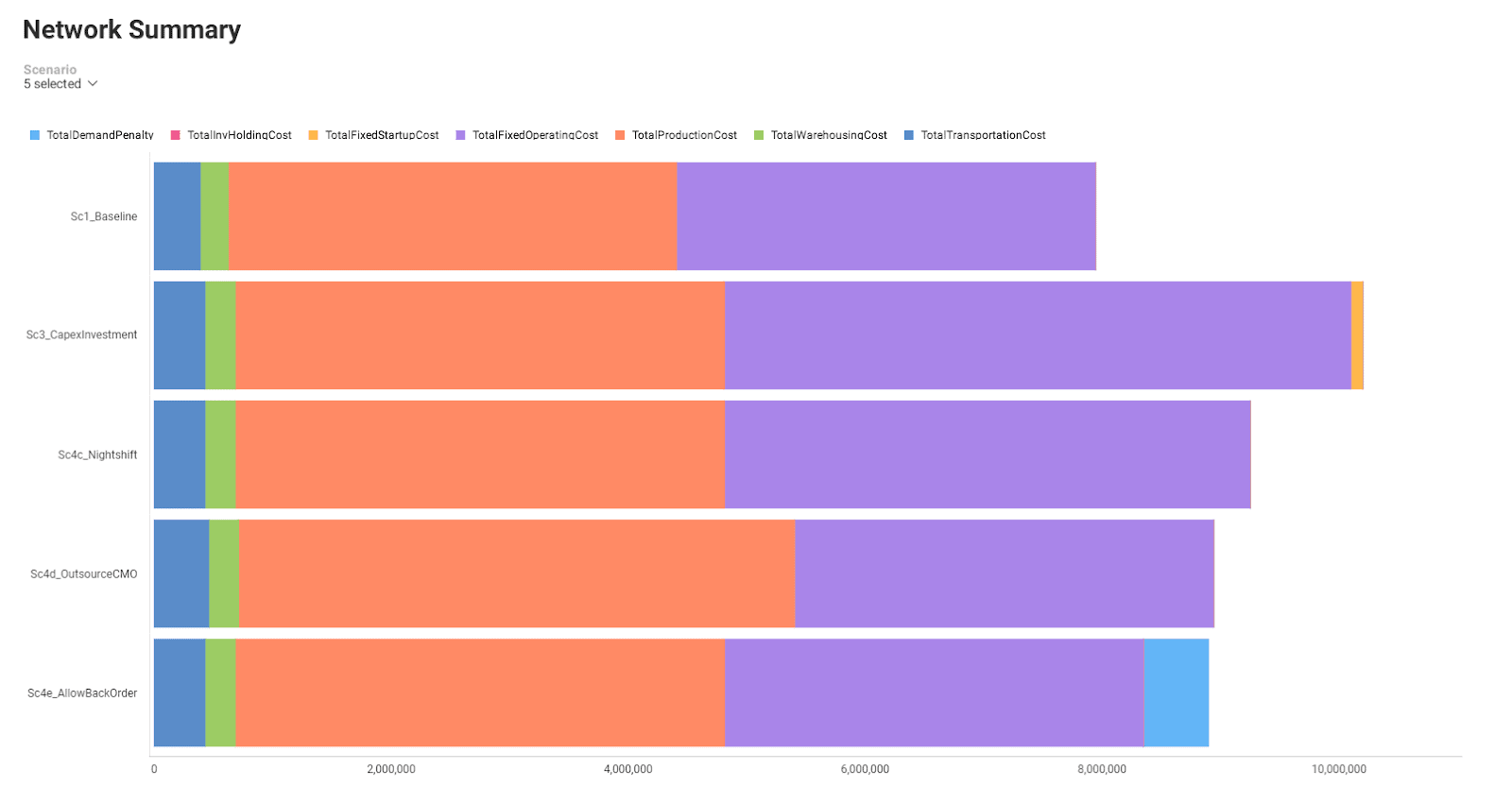 Network Summary