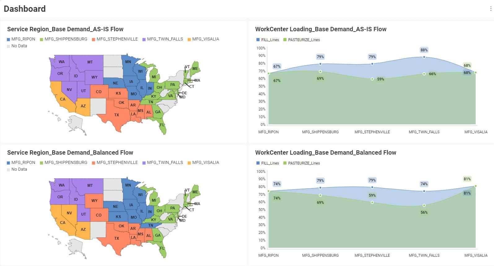 distribution across multiple sites dashboard