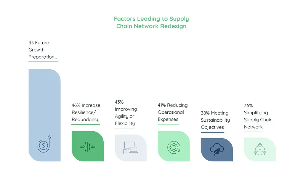 factors leading to supply chain network redesign infographics