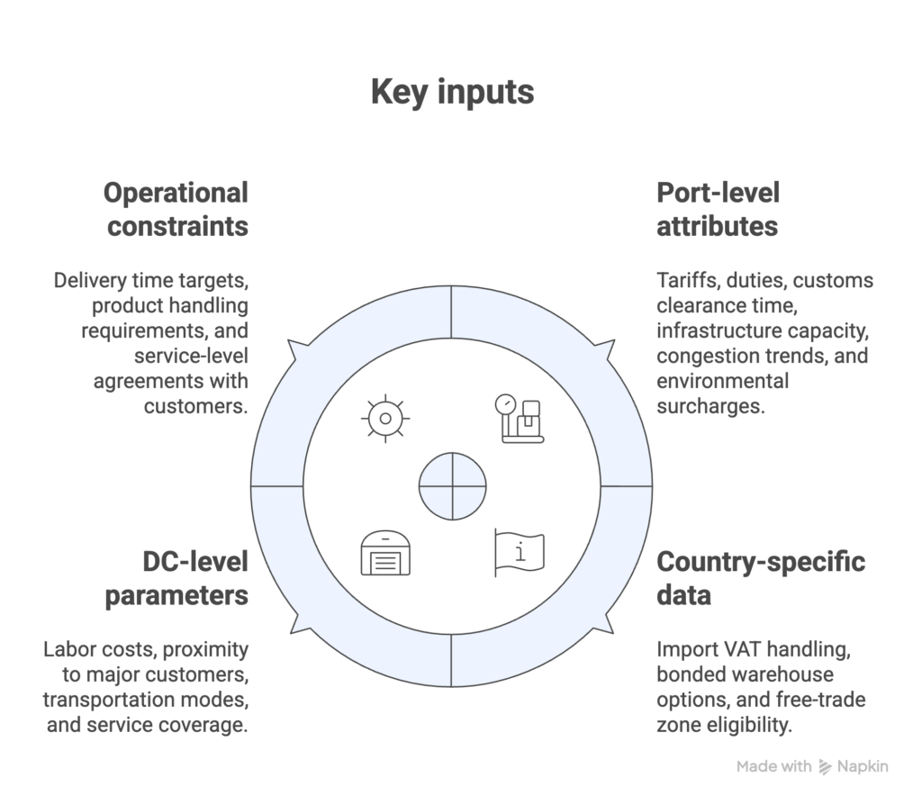 Integrated Network Design with Sophus