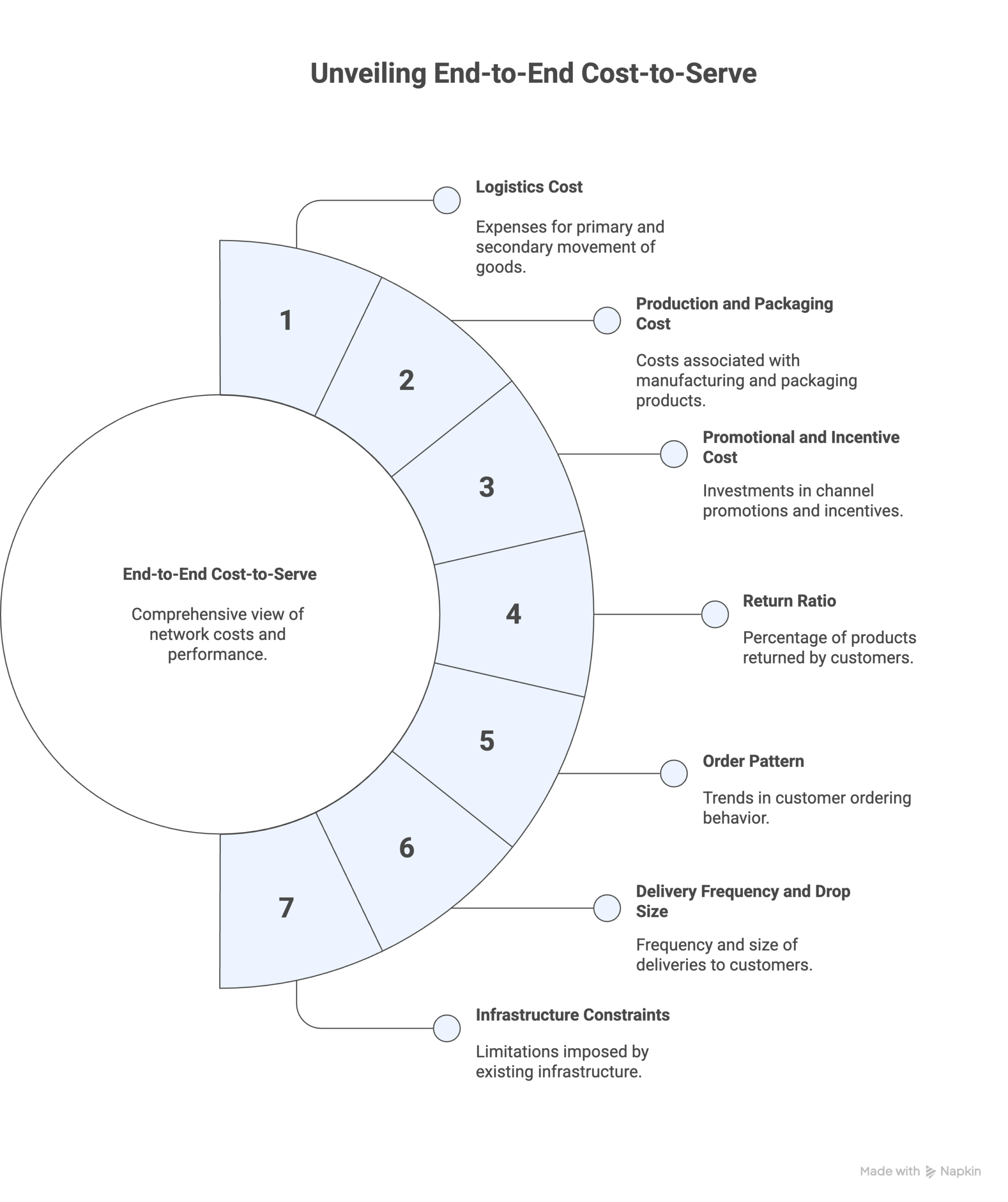 End-to-End Cost-to-Serve Really Meant