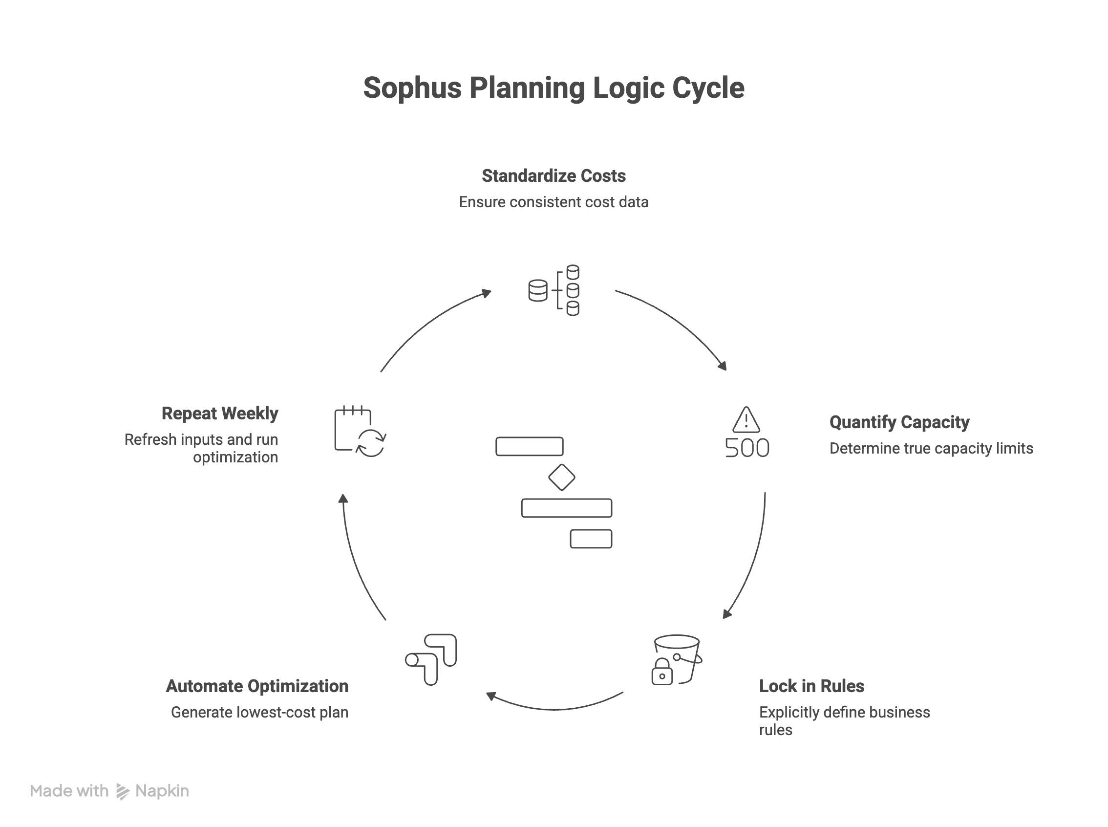 Sophus supply network planning
